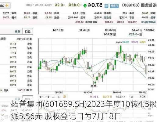 拓普集团(601689.SH)2023年度10转4.5股派5.56元 股权登记日为7月18日