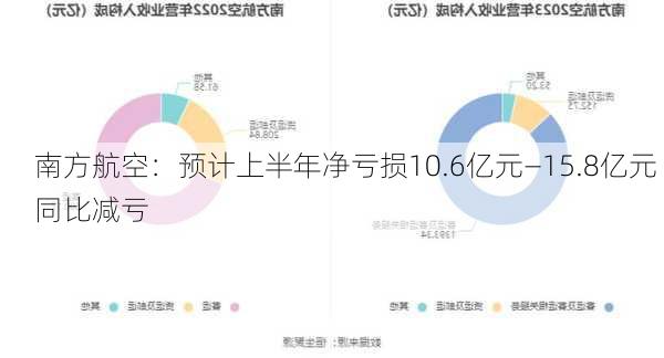 南方航空：预计上半年净亏损10.6亿元―15.8亿元 同比减亏