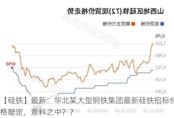 【硅铁】最新：华北某大型钢铁集团最新硅铁招标价格敲定，意料之中？？