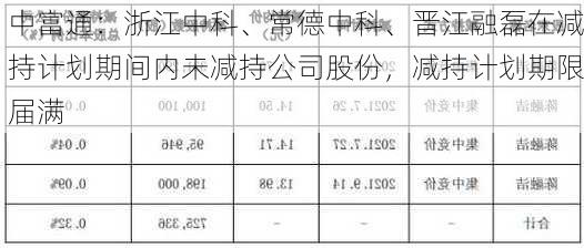 中富通：浙江中科、常德中科、晋江融磊在减持计划期间内未减持公司股份，减持计划期限届满