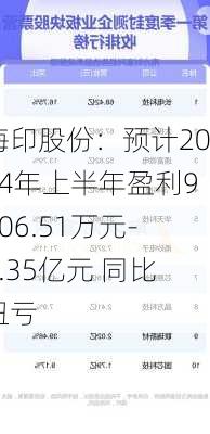 海印股份：预计2024年上半年盈利9006.51万元-1.35亿元 同比扭亏