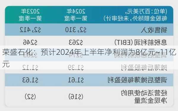 荣盛石化：预计2024年上半年净利润为8亿元~11亿元