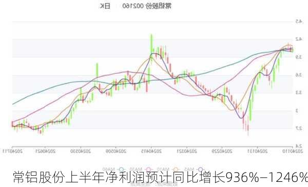 常铝股份上半年净利润预计同比增长936%—1246%