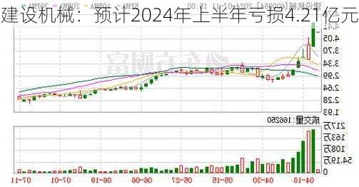 建设机械：预计2024年上半年亏损4.21亿元