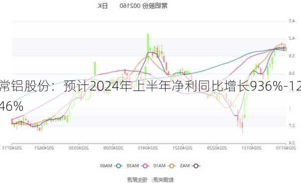 常铝股份：预计2024年上半年净利同比增长936%-1246%