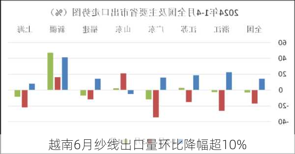 越南6月纱线出口量环比降幅超10%