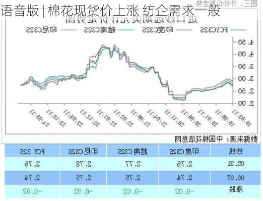 语音版 | 棉花现货价上涨 纺企需求一般