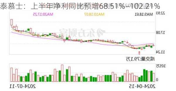 泰慕士：上半年净利同比预增68.51%―102.21%