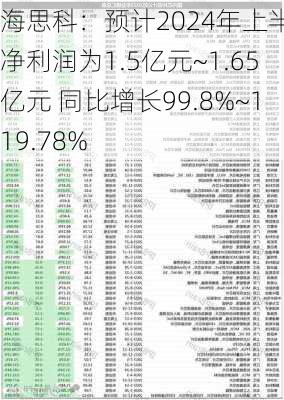 海思科：预计2024年上半年净利润为1.5亿元~1.65亿元 同比增长99.8%~119.78%