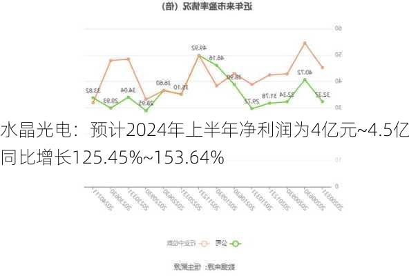 水晶光电：预计2024年上半年净利润为4亿元~4.5亿元，同比增长125.45%~153.64%