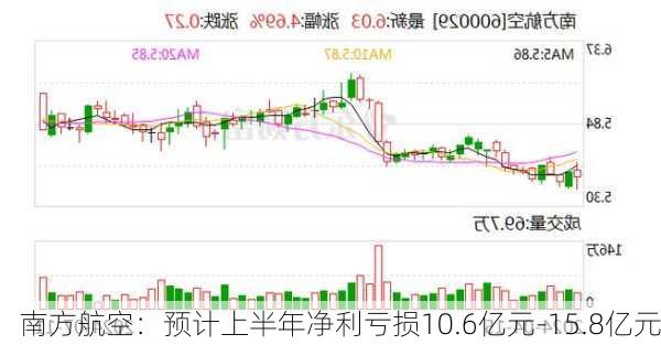 南方航空：预计上半年净利亏损10.6亿元-15.8亿元