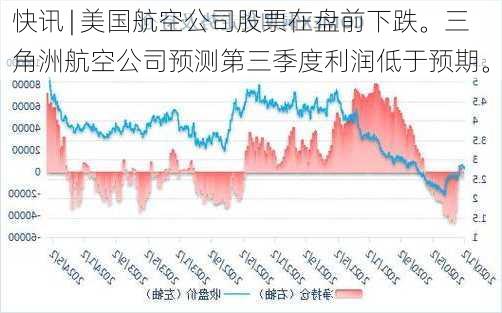 快讯 | 美国航空公司股票在盘前下跌。三角洲航空公司预测第三季度利润低于预期。