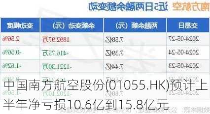 中国南方航空股份(01055.HK)预计上半年净亏损10.6亿到15.8亿元