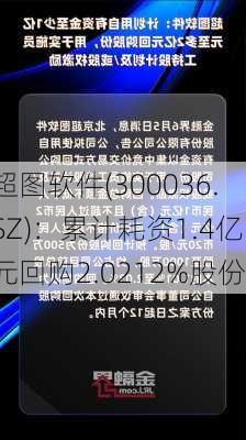 超图软件(300036.SZ)：累计耗资1.4亿元回购2.0212%股份