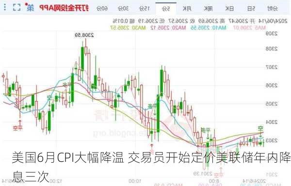 美国6月CPI大幅降温 交易员开始定价美联储年内降息三次