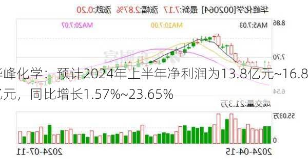 华峰化学：预计2024年上半年净利润为13.8亿元~16.8亿元，同比增长1.57%~23.65%