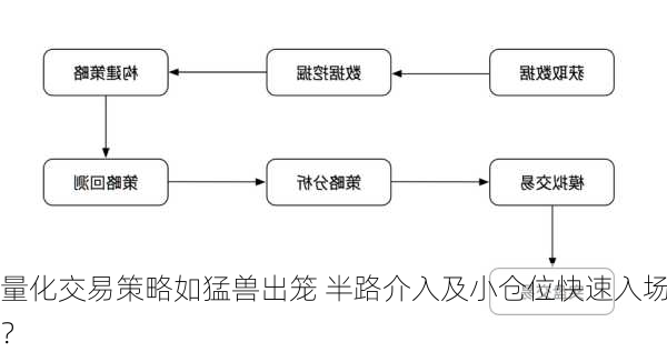 量化交易策略如猛兽出笼 半路介入及小仓位快速入场？