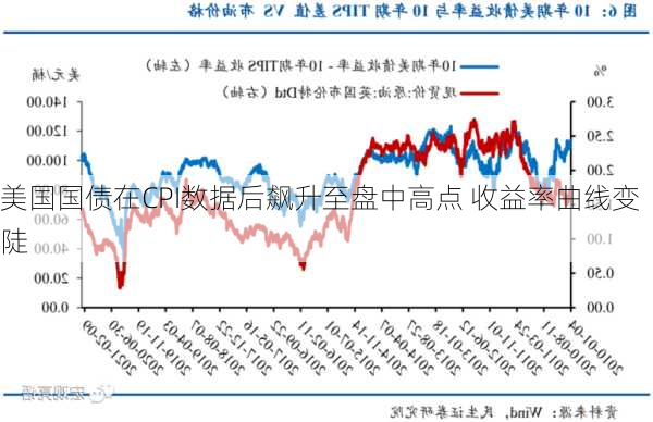 美国国债在CPI数据后飙升至盘中高点 收益率曲线变陡