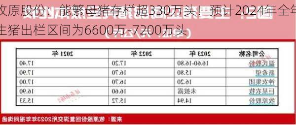 牧原股份：能繁母猪存栏超330万头！预计2024年全年生猪出栏区间为6600万-7200万头