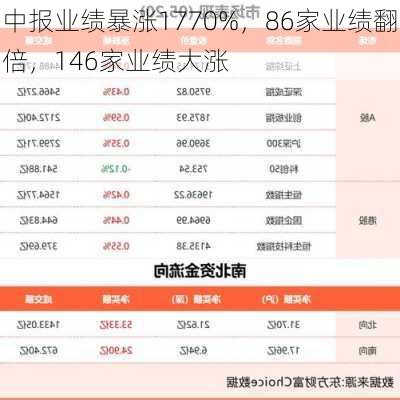 中报业绩暴涨1770%，86家业绩翻倍，146家业绩大涨