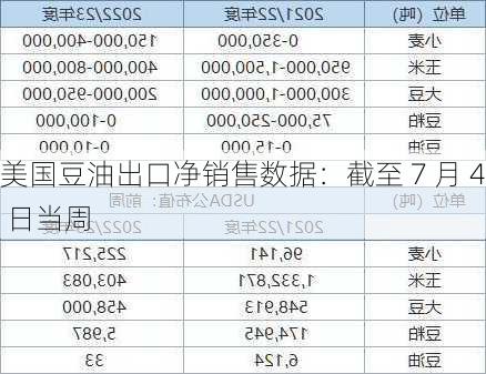 美国豆油出口净销售数据：截至 7 月 4 日当周