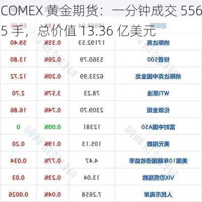 COMEX 黄金期货：一分钟成交 5565 手，总价值 13.36 亿美元