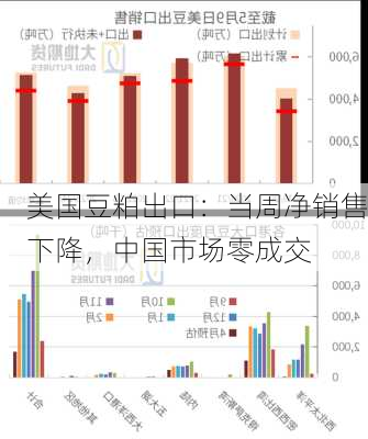 美国豆粕出口：当周净销售下降，中国市场零成交