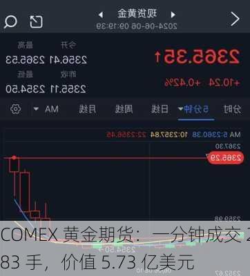 COMEX 黄金期货：一分钟成交 2383 手，价值 5.73 亿美元