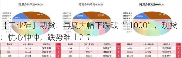 【工业硅】期货：再度大幅下跌破“11000”，现货：忧心忡忡，跌势难止？？