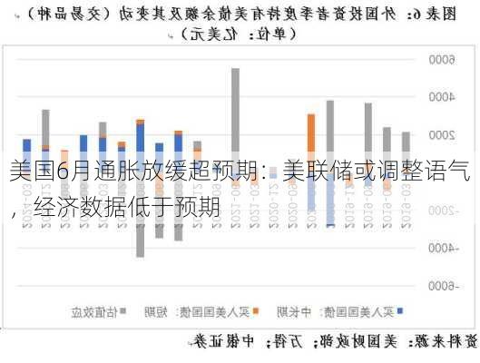 美国6月通胀放缓超预期：美联储或调整语气，经济数据低于预期