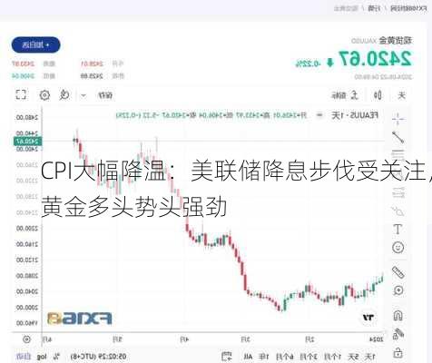 CPI大幅降温：美联储降息步伐受关注，黄金多头势头强劲