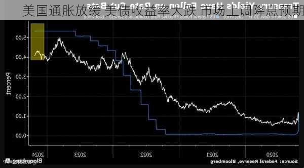 美国通胀放缓 美债收益率大跌 市场上调降息预期