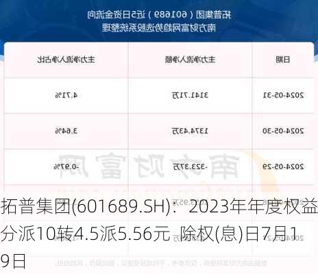 拓普集团(601689.SH)：2023年年度权益分派10转4.5派5.56元  除权(息)日7月19日