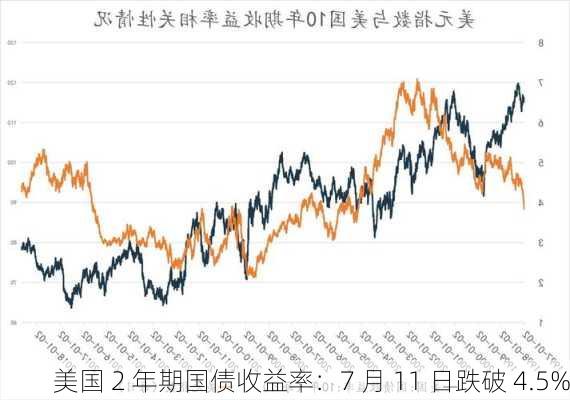 美国 2 年期国债收益率：7 月 11 日跌破 4.5%