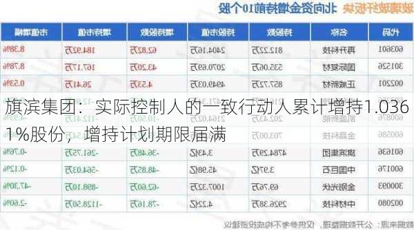 旗滨集团：实际控制人的一致行动人累计增持1.0361%股份，增持计划期限届满