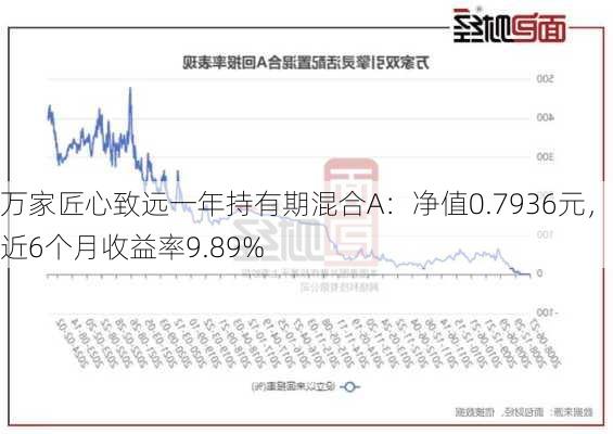 万家匠心致远一年持有期混合A：净值0.7936元，近6个月收益率9.89%