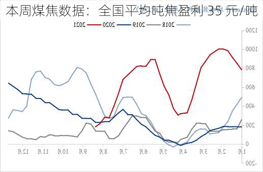 本周煤焦数据：全国平均吨焦盈利 35 元/吨