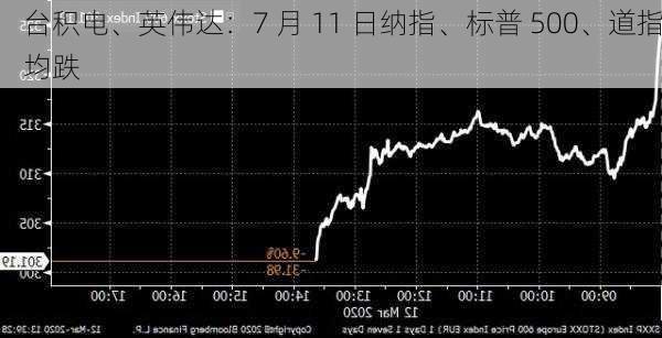 台积电、英伟达：7 月 11 日纳指、标普 500、道指均跌