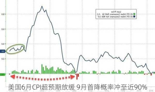 美国6月CPI超预期放缓 9月首降概率冲至近90%