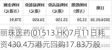 丽珠医药(01513.HK)7月11日耗资430.4万港元回购17.83万股