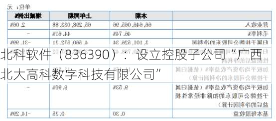 北科软件（836390）：设立控股子公司“广西北大高科数字科技有限公司”