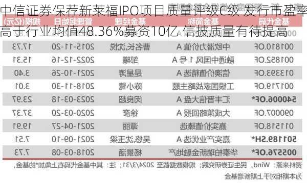 中信证券保荐新莱福IPO项目质量评级C级 发行市盈率高于行业均值48.36%募资10亿 信披质量有待提高