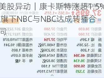 美股异动｜康卡斯特涨超1.5% 旗下NBC与NBC达成转播合同