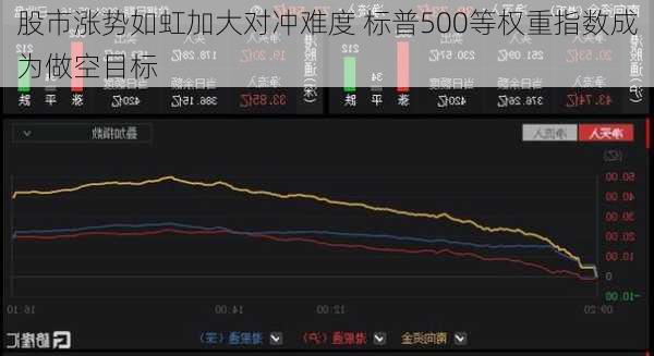 股市涨势如虹加大对冲难度 标普500等权重指数成为做空目标