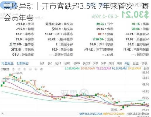 美股异动｜开市客跌超3.5% 7年来首次上调会员年费