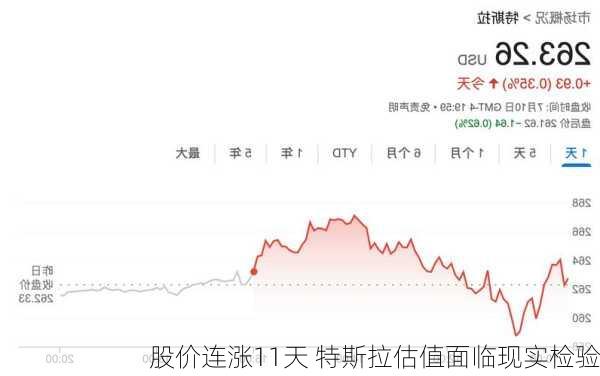 股价连涨11天 特斯拉估值面临现实检验