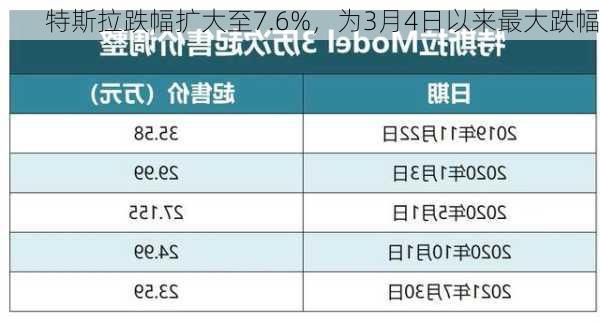 特斯拉跌幅扩大至7.6%，为3月4日以来最大跌幅