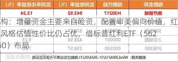 机构：增量资金主要来自险资，配置审美偏向价值，红利风格估值性价比仍占优，借标普红利ETF（562060）布局