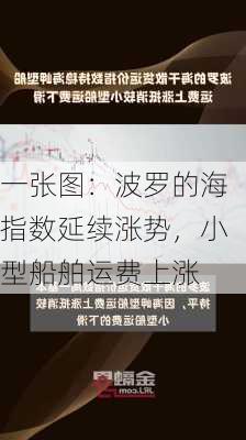 一张图：波罗的海指数延续涨势，小型船舶运费上涨