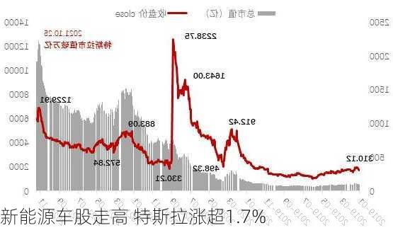 新能源车股走高 特斯拉涨超1.7%